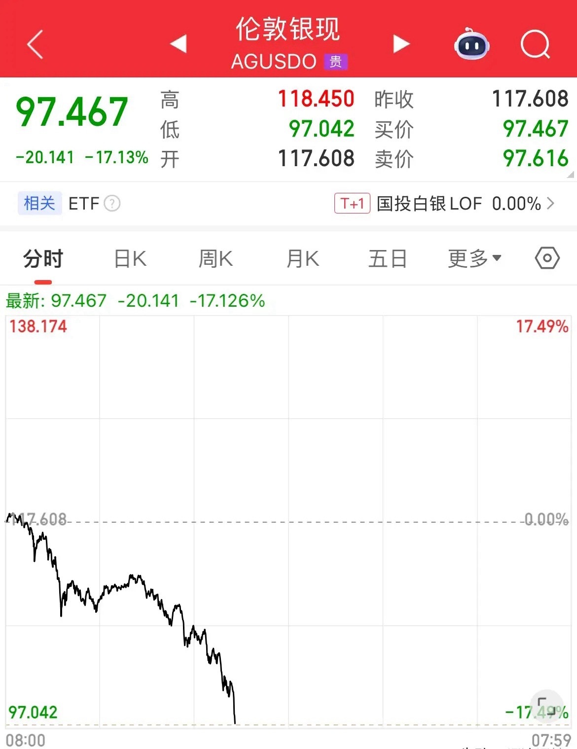 贵金属对于今晚的公布的那位美联储主席是有多畏惧，现货黄金跌500美元/盎司，跌破