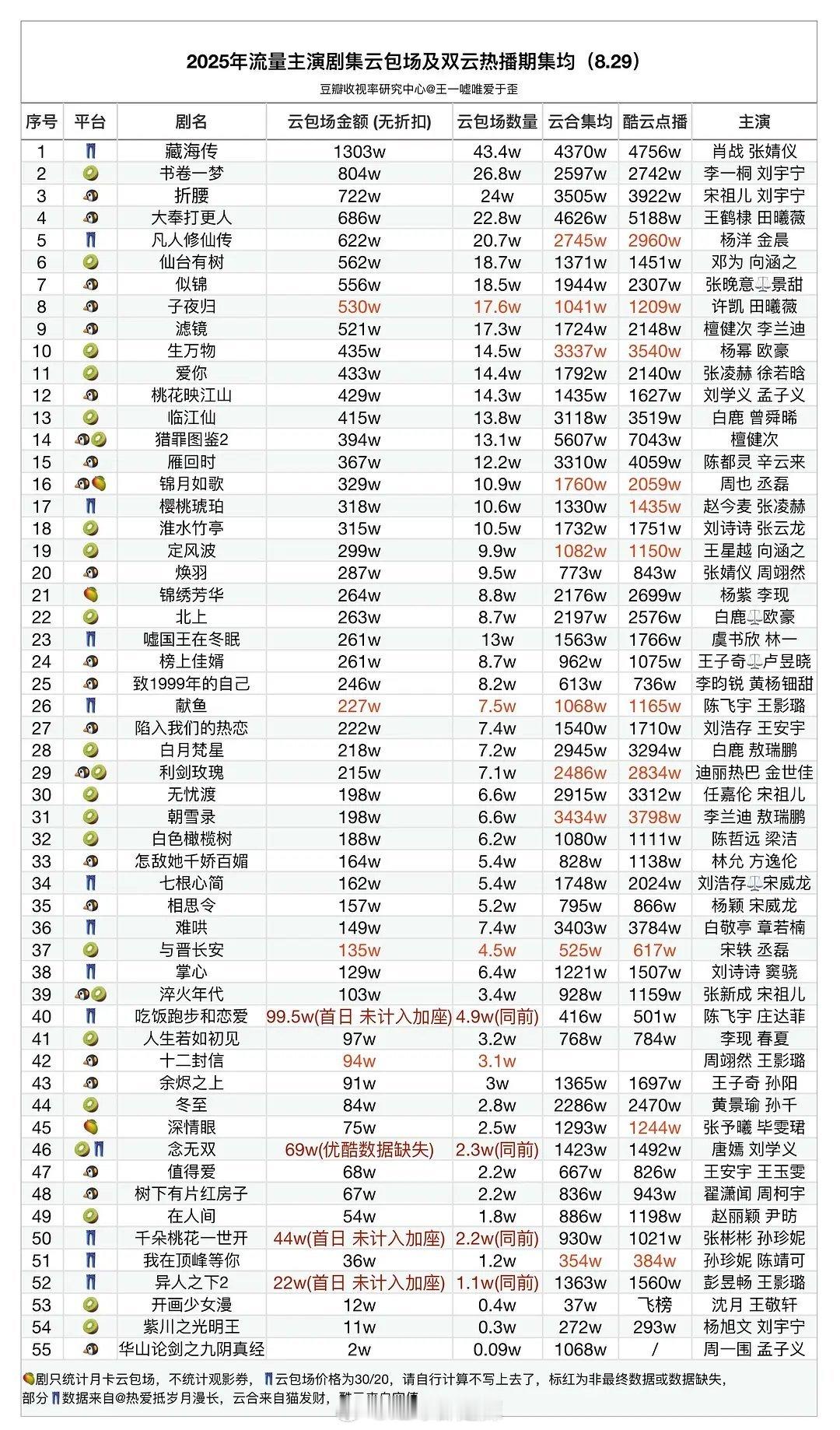 2025流量主演剧集云包场及双云热播期集均​​​
