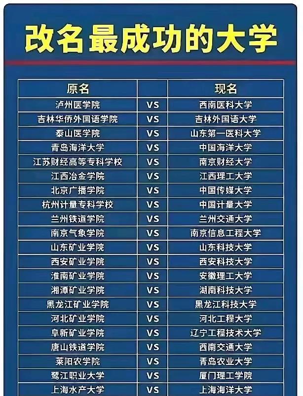 改名最成功的大学，这些大学改名前默默无闻，改名却成了名校。大学改名这事，有时候真