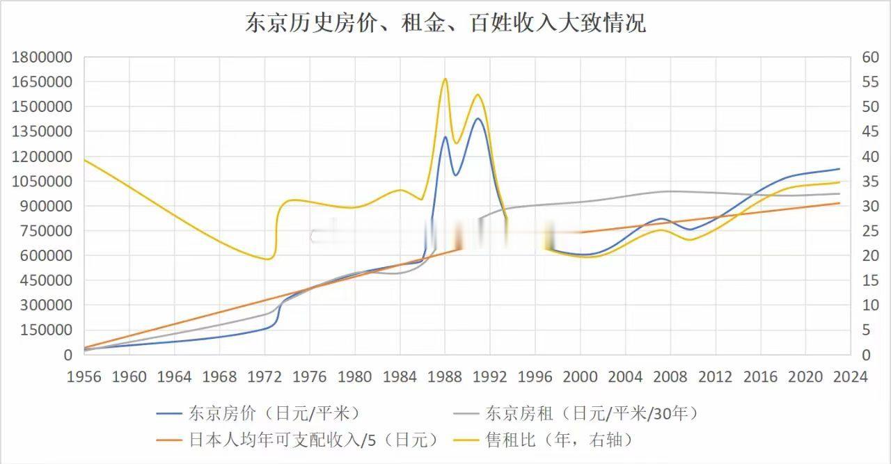 很多人说，买房不要看租售比，看租售比没有意义，真是这样么？今天，我用这张日本东京