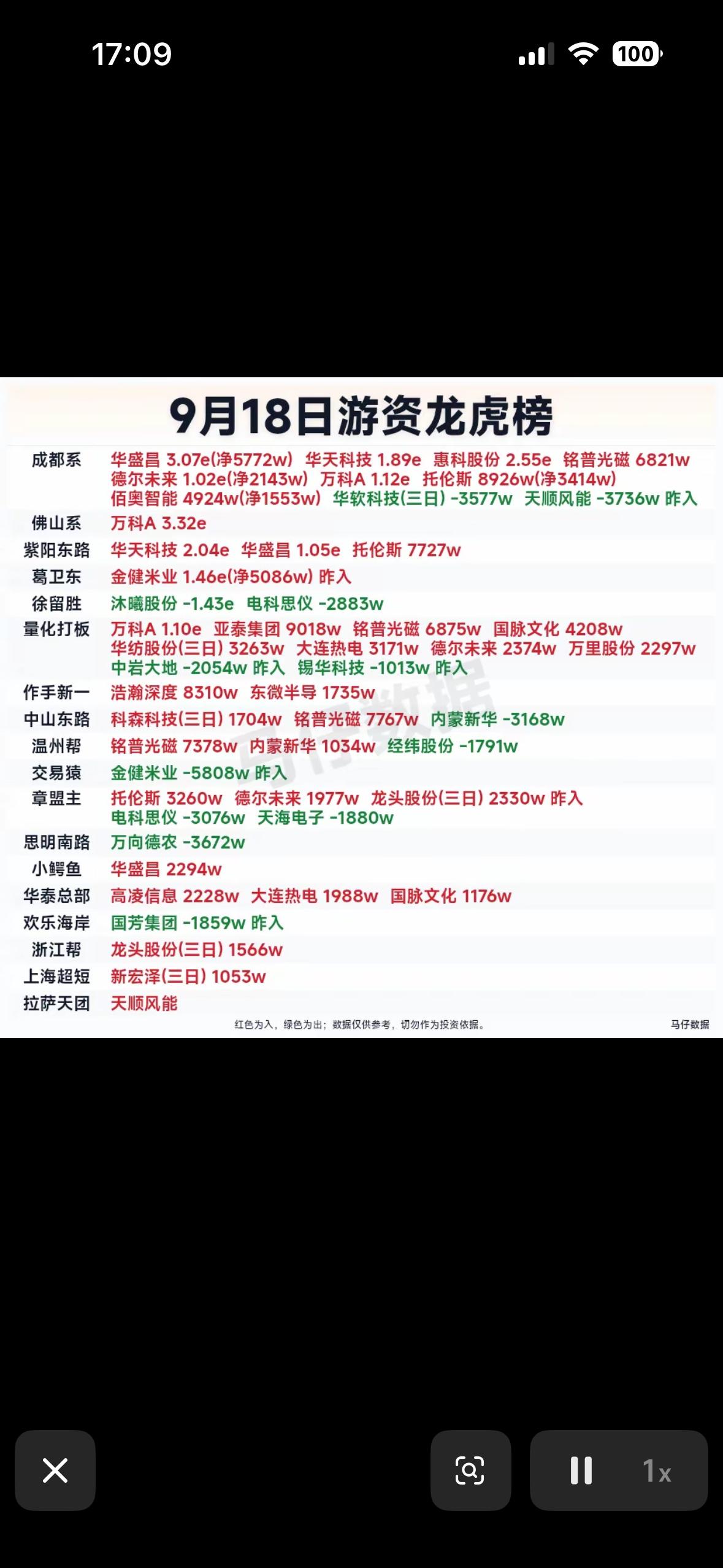 9月18日游资龙虎榜，股市行情一览。9月18日刷到满屏飞的“隔夜挂单8强”，