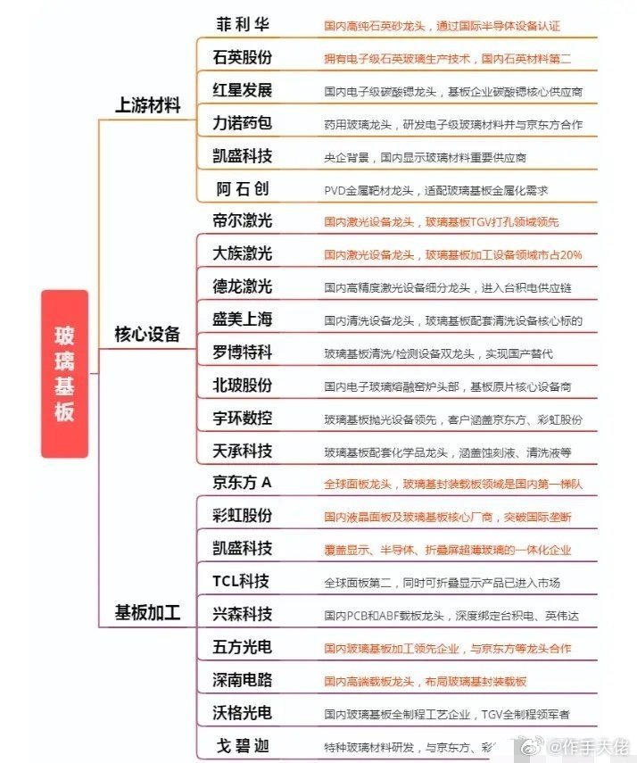 800亿研发+8000亿采购！京东方两条新产线落地预期引爆板块消息面上，