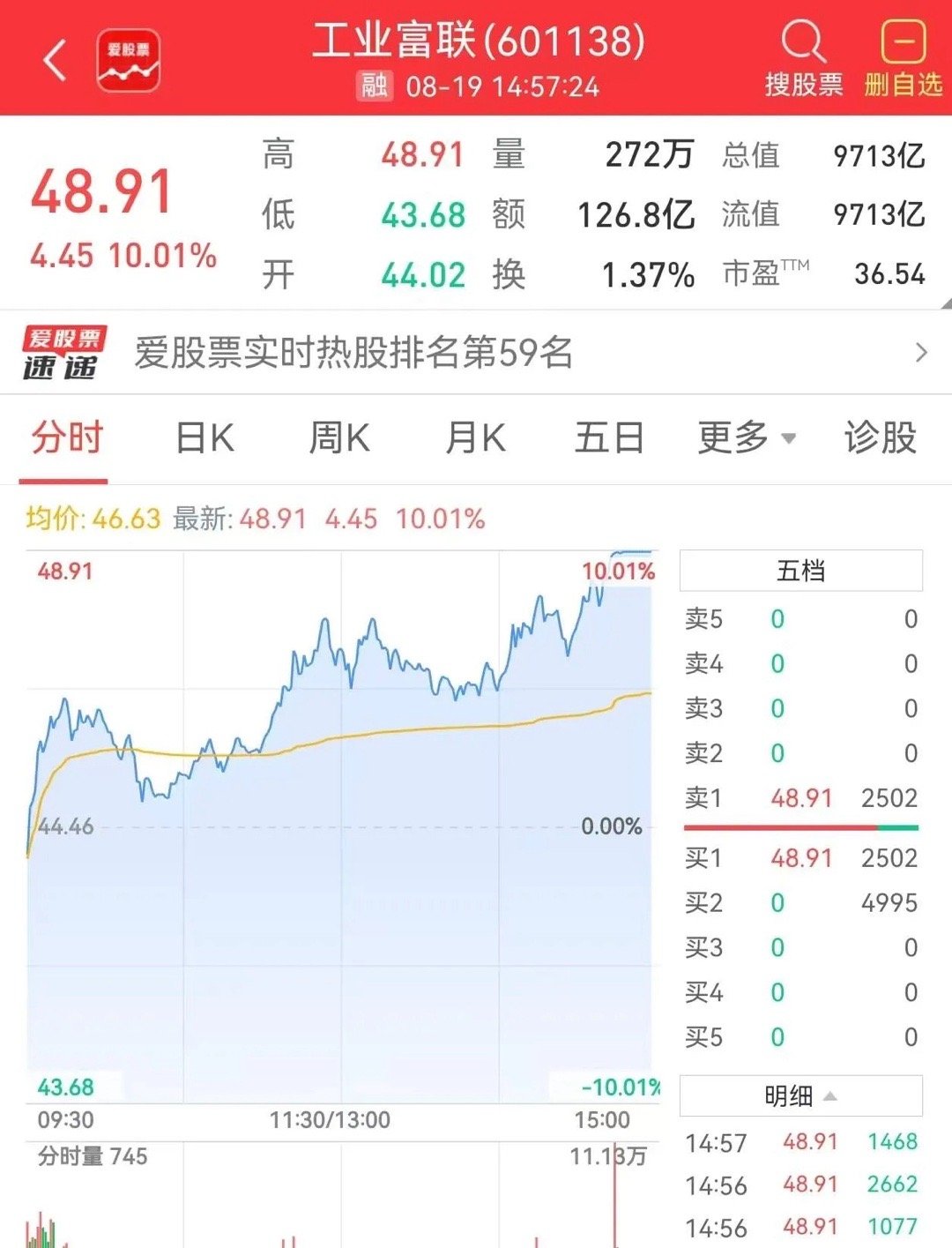 工业富联又涨停了，市值飙升到9731亿元！明天再涨3%就正式突破万亿市值，成为A