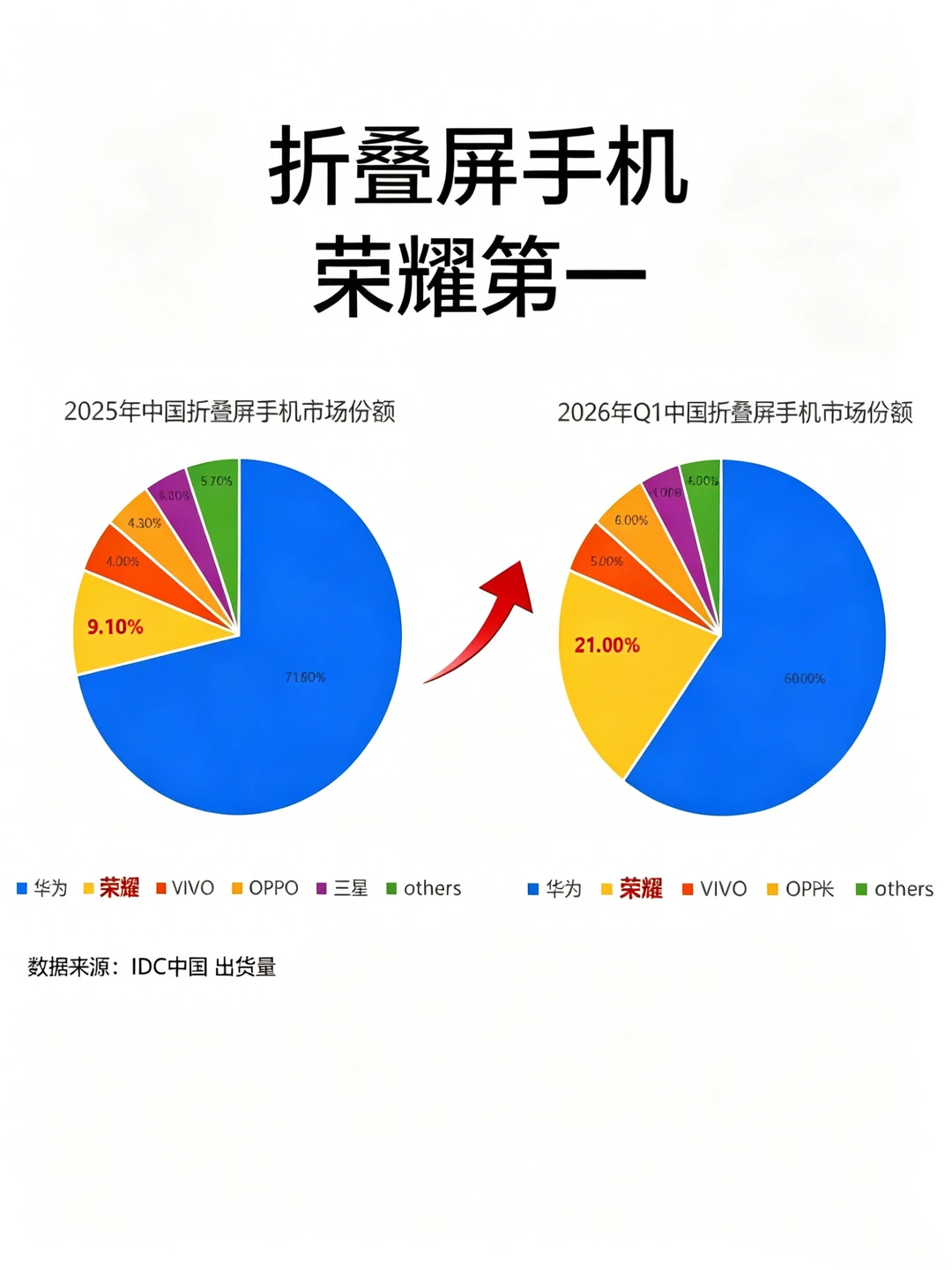 荣耀折叠屏手机市场份额第一！荣耀magicv6 这次劳苦功高哦！数码大...