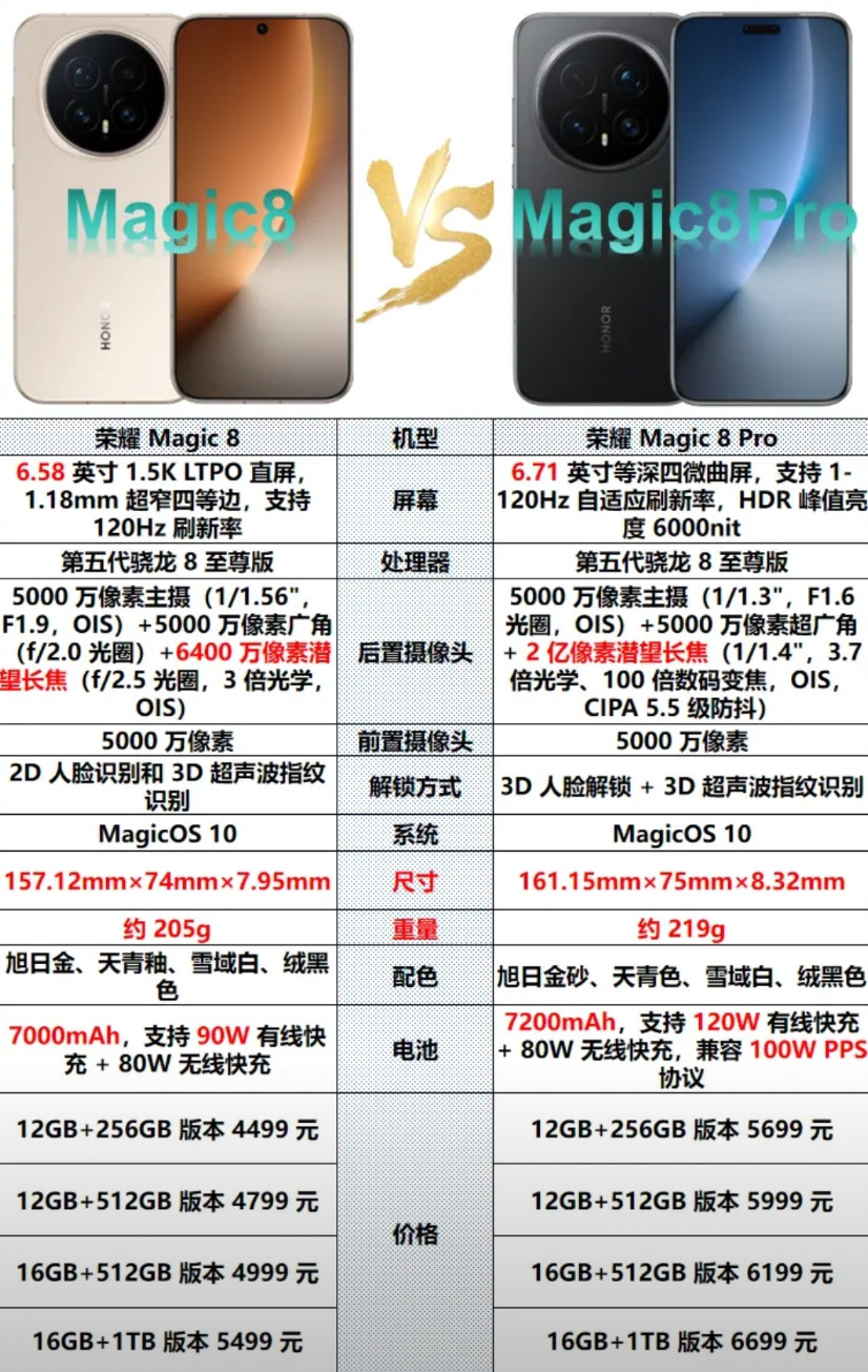 荣耀Magic8Pro多花1200元值吗？这些配置太关键Magic8