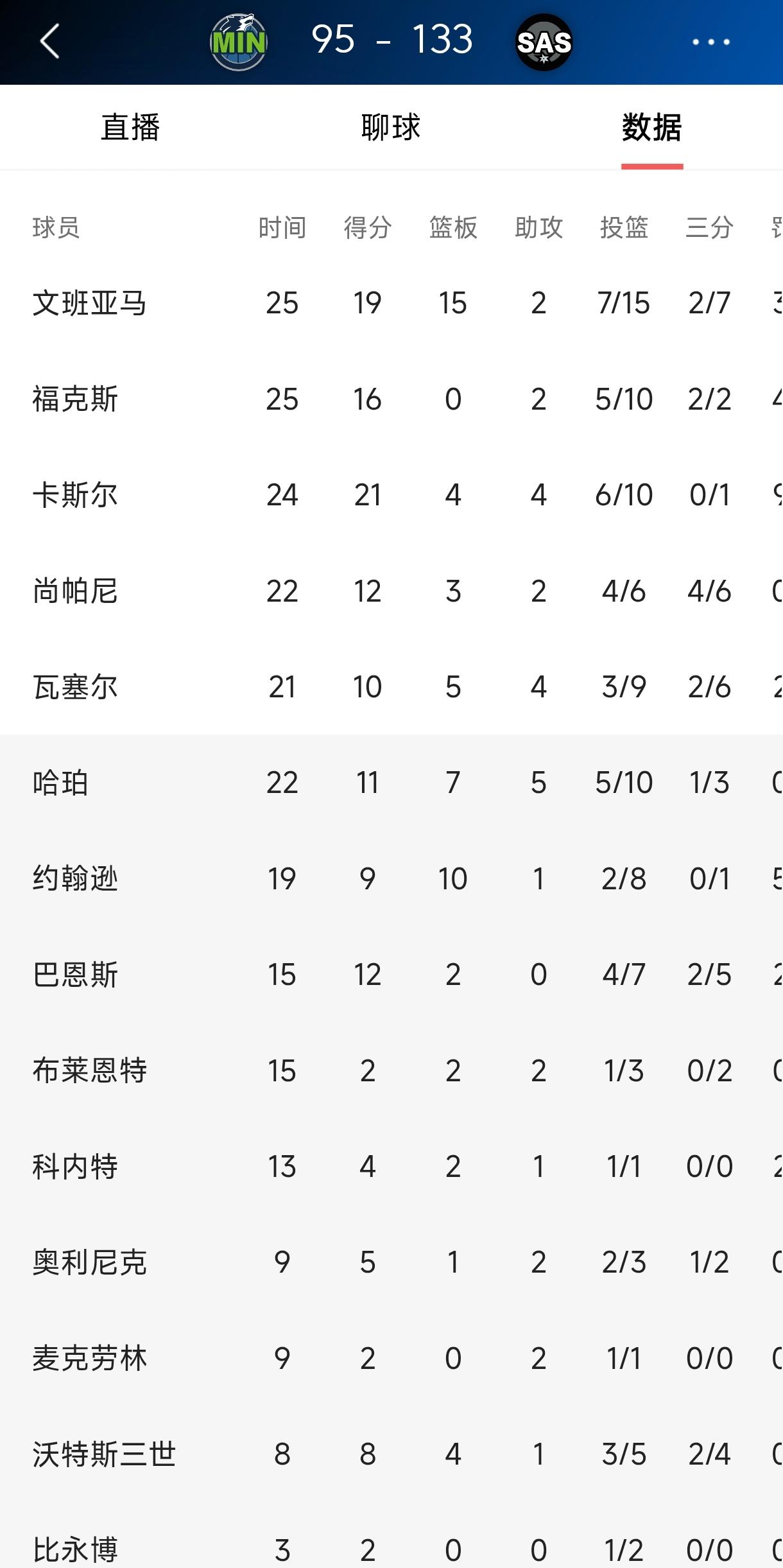 文班亚马没有拿到12个盖帽，全场才拿了19分15个篮板，和老詹的28分的准三