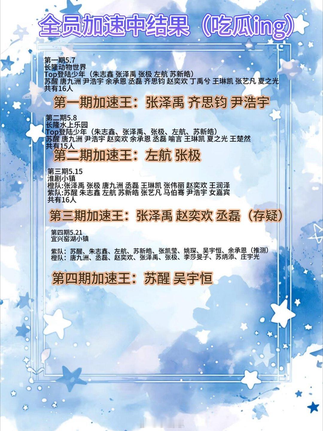 全员加速中全员加速中比赛结果更新ing大家一起来吃瓜全员加速中｜​​​
