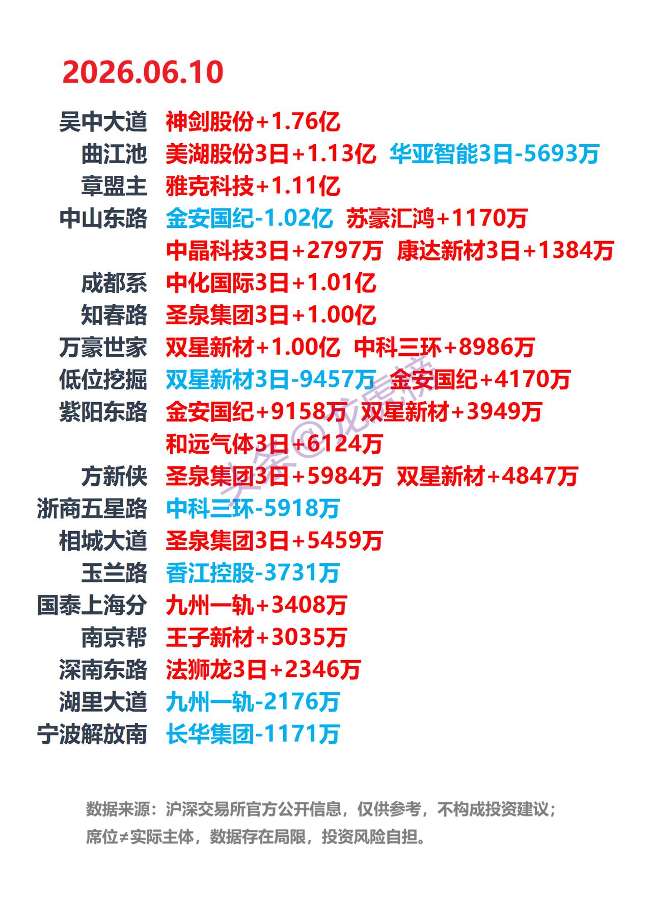 6月10日龙虎榜复盘：游资席位公开数据整理。本文仅客观整理交易所公开龙虎榜数
