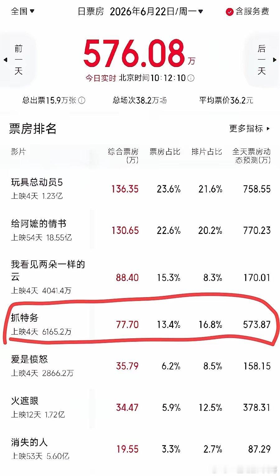 韩红走个面没走成，抓特务上映第4天，票房开局77万，全天预测560万！端午假期3