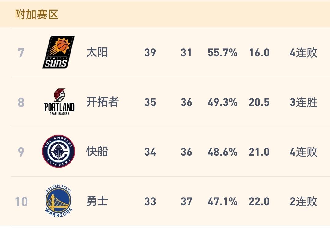 开拓者108-104爆冷胜森林狼，排名超越快船来到第八，泰伦卢的球队本赛季要没！