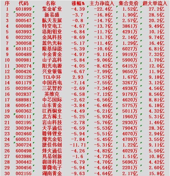 2月5日尾盘30分钟，主力资金大幅卖出的30名单！紫金矿业：净流出22.4
