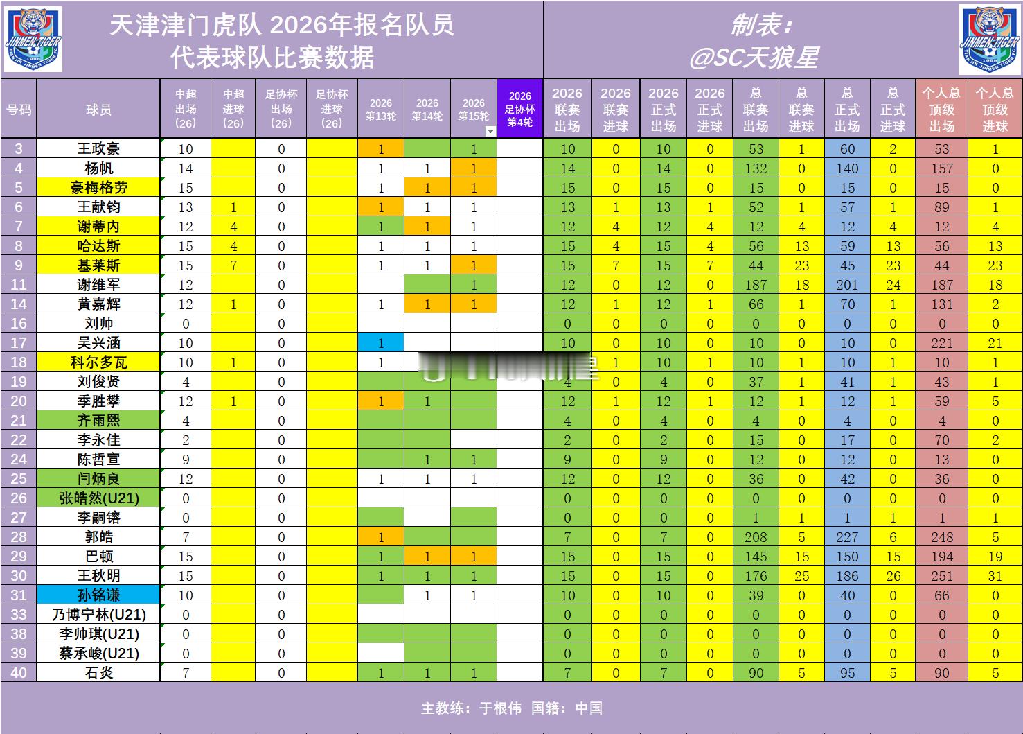 天津津门虎2026中超第15轮赛后数据1.今年第一次，首发11人和上一场
