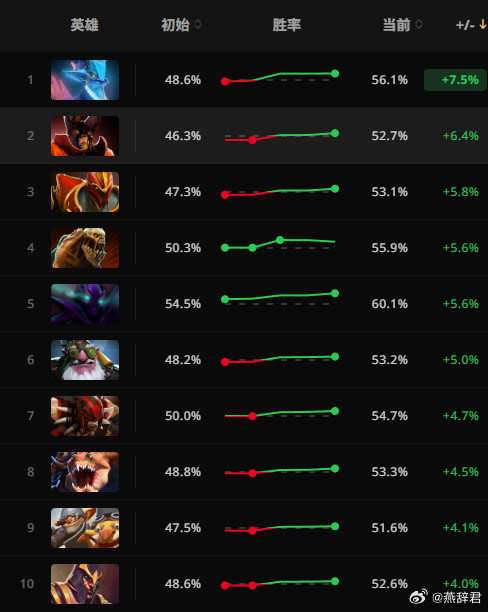 新版本7.41更新以来胜率变化最大的10个英雄，老鹿版本最大赢家啊！Doom、龙