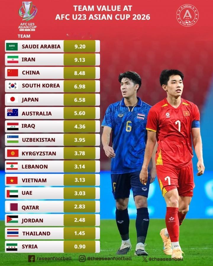 U23亚洲杯中国队身价排名第三，虽然中国队是以第四档球队参赛的，但身价真的不低，