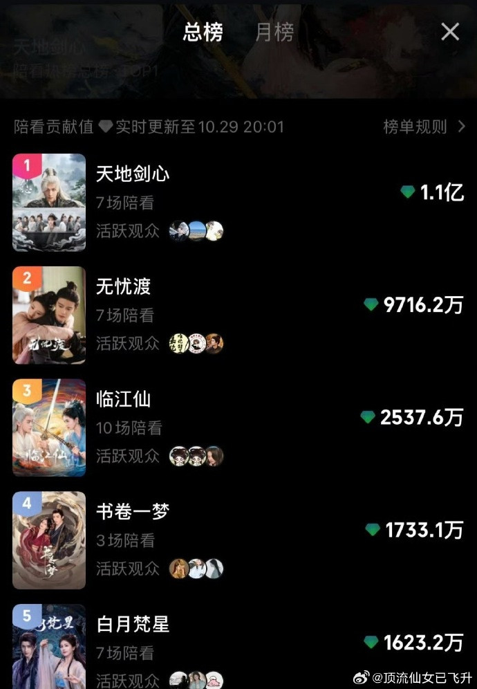 天地剑心陪看热度破亿王权富贵白发妖化天地剑心陪看热度破亿，天地剑心总榜历史第一