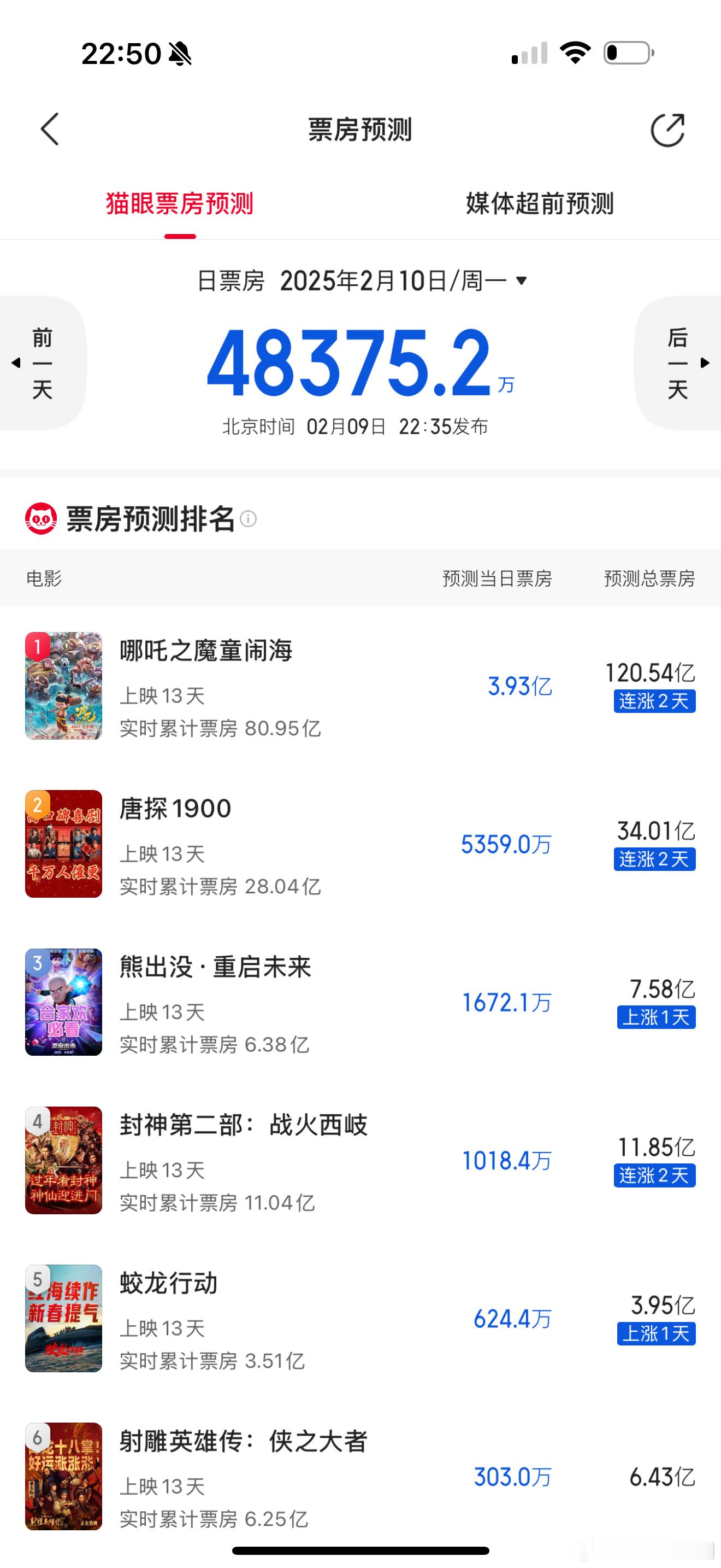 猫眼预测哪吒突破120亿，唐探34亿，熊出没7.58亿，封神11.85亿，蛟龙3