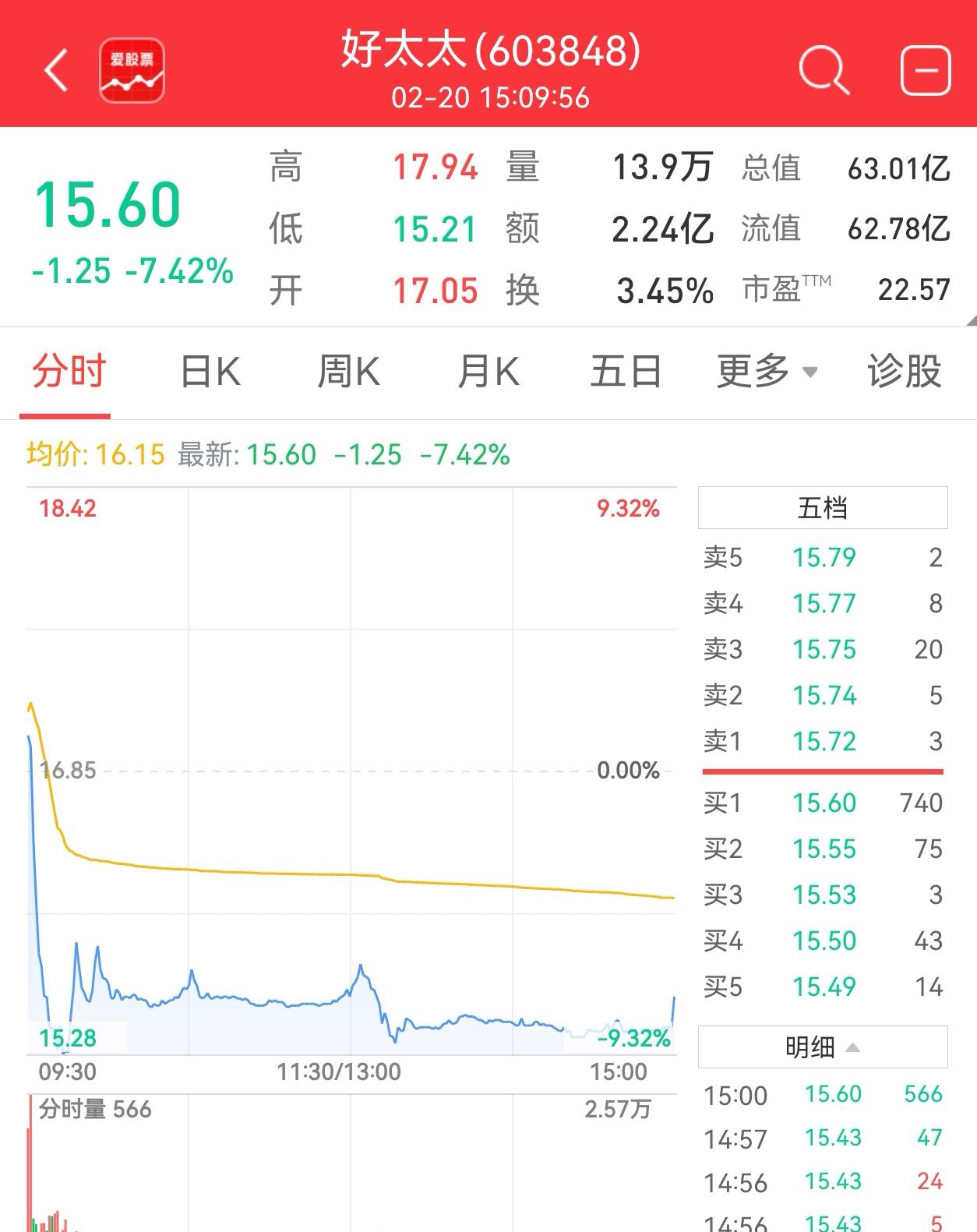 今天港股大跌，A股倒挺硬气。个股3000多家上涨，100多家涨停，中位数+0.5