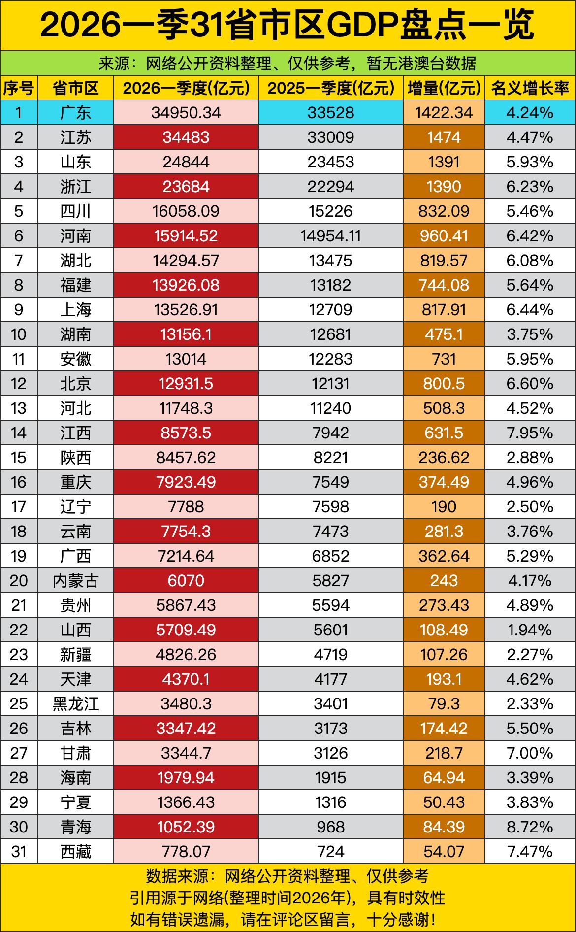 广东一季度GDP3.49万亿，比江苏+山东+浙江三家加起来还多——这哪是经济第