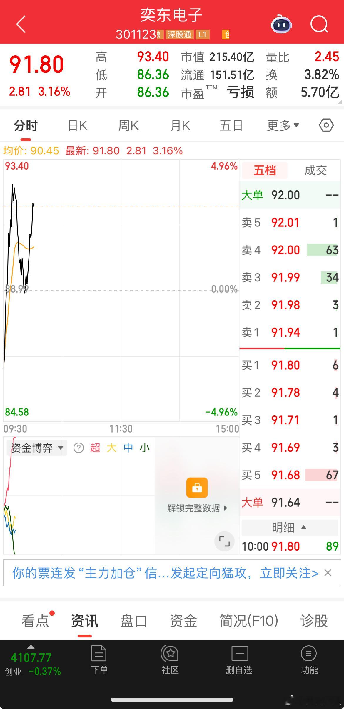 奕东电子开摇摇车，心态不稳一不小心就会掉下来，咱们稳住哈今日看盘