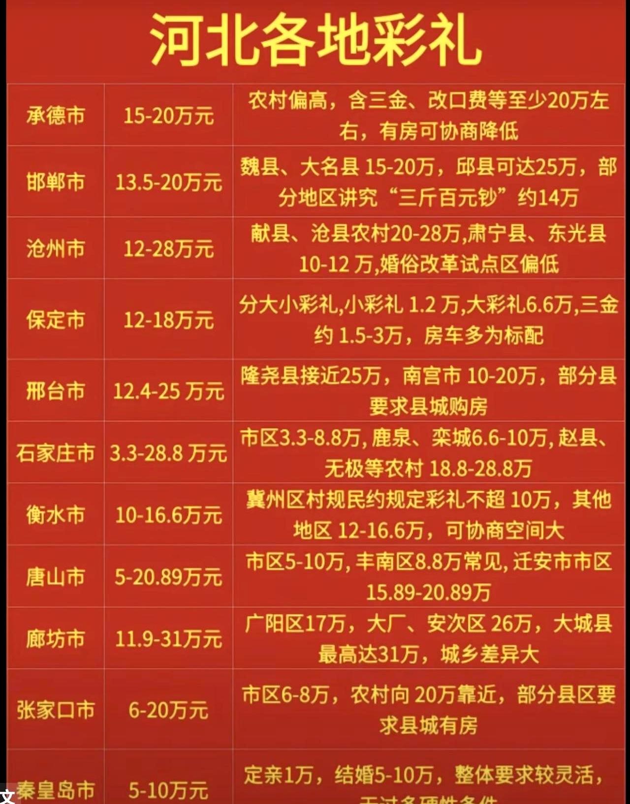 河北各地彩礼列表，不知道准不准？（数据来源于网络）河北结婚彩礼这张网传的表格我