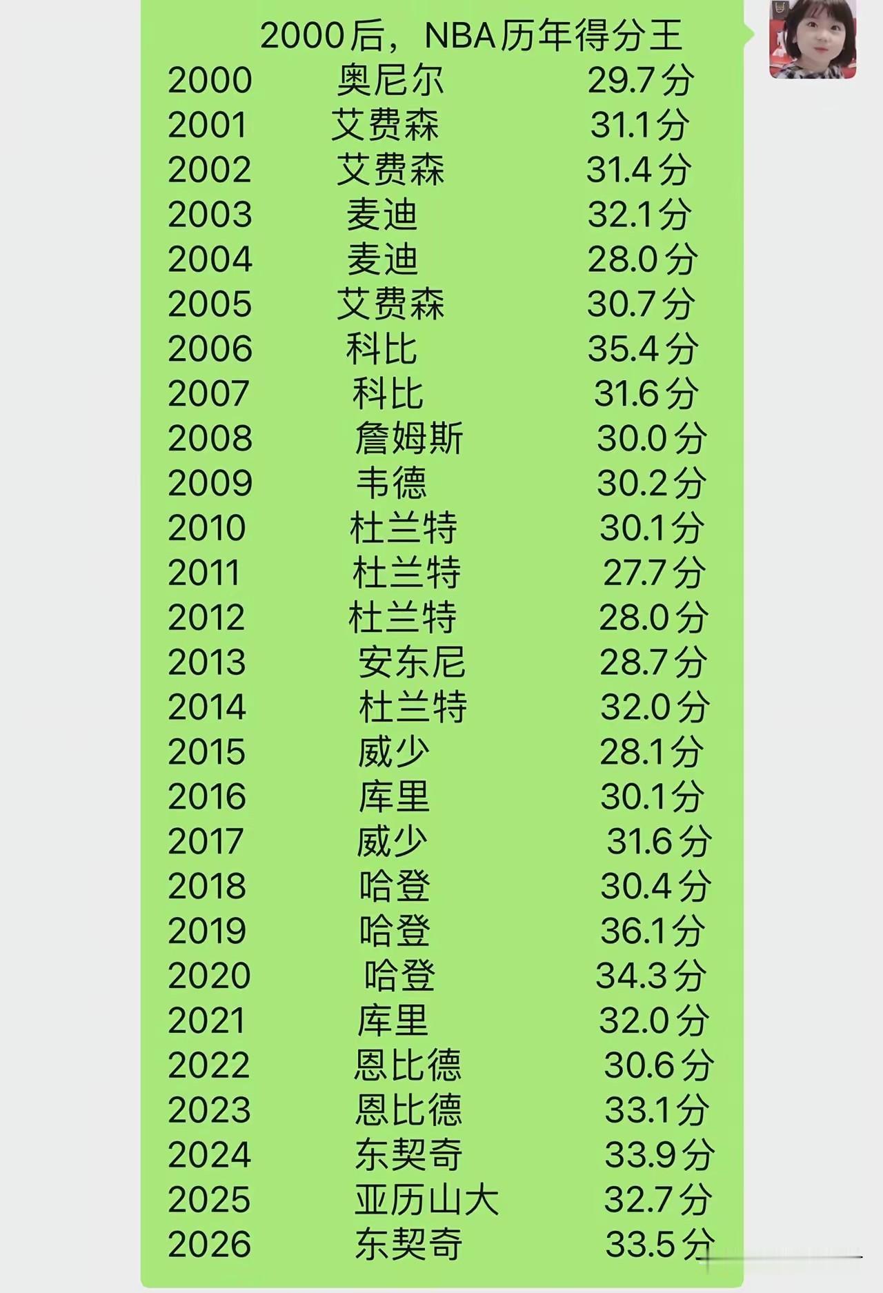 21世纪NBA26年的得分王名单你看出什么规律？从2000年到2026年的N