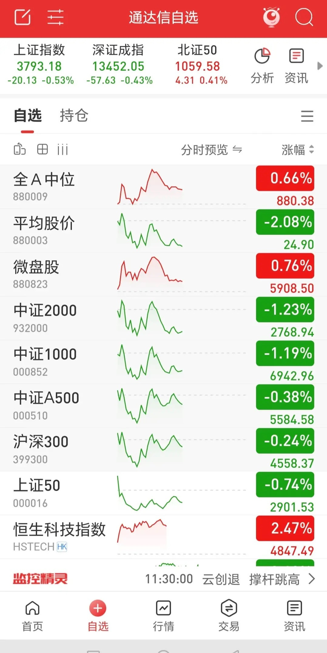 早盘，三大指数涨跌不一开盘，均以绿盘报收，市场放量1500亿，涨多跌少，上涨家数