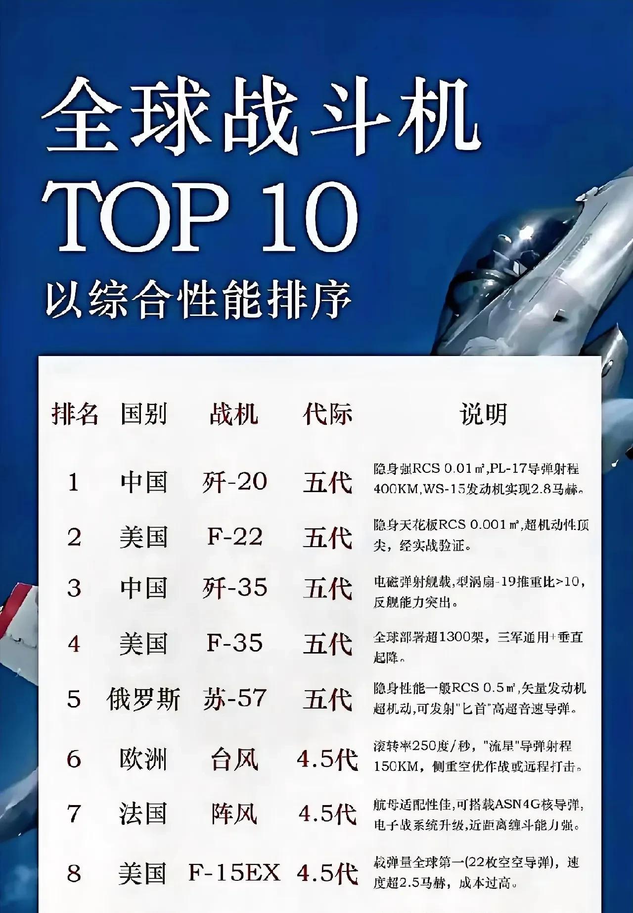 全球战斗机TOP10（以综合性能排序）中国就占了三架，而且，排名第一的是中国歼