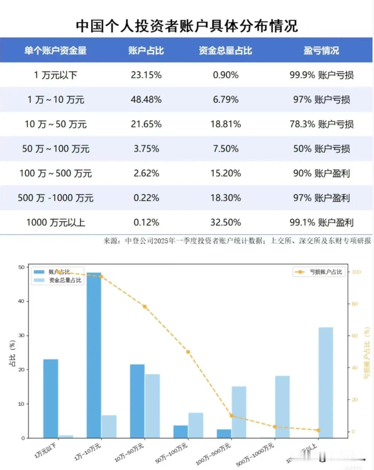 中国个人投资者账户具体分布情况