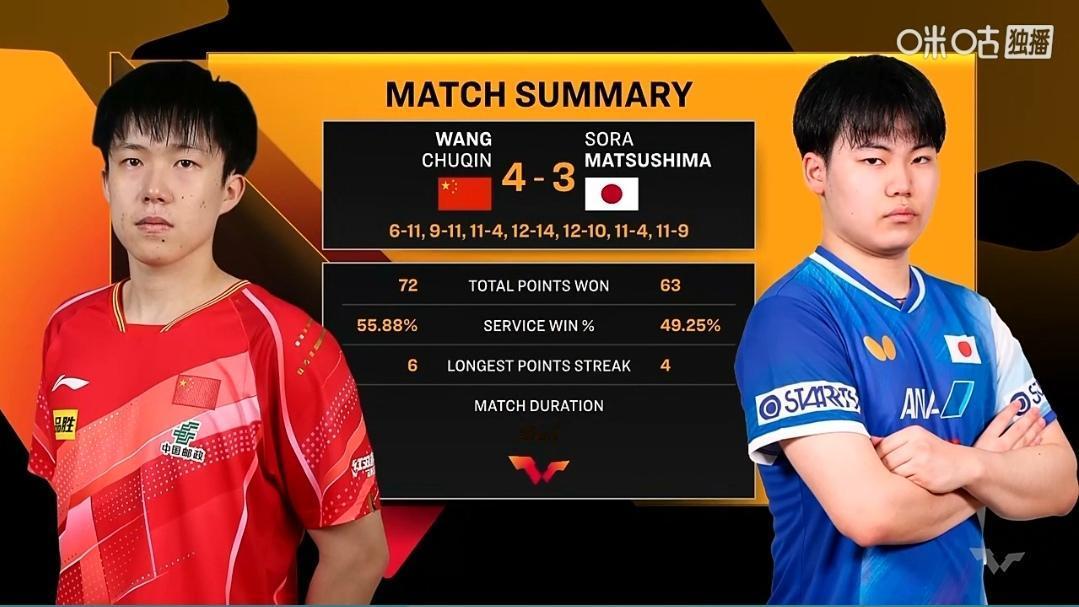 逆境中取胜王楚钦你做到了，虽然过程有点难，但是结果非常棒，王楚钦对阵松岛辉空这一