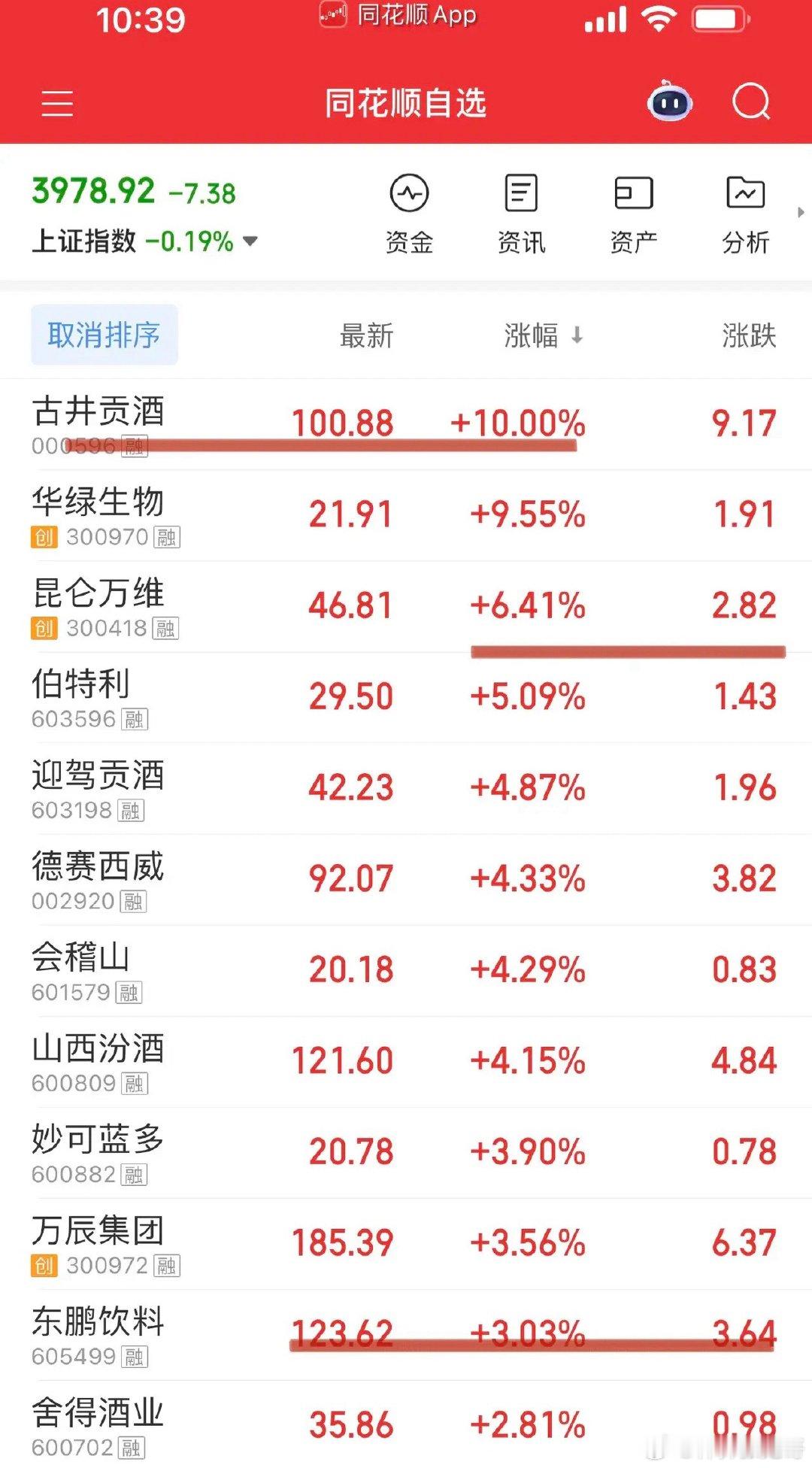 午评，喝一杯老酒唱一首老歌！盘面整体是喝酒吃肉的行情，白酒、猪肉业绩最差的一个季