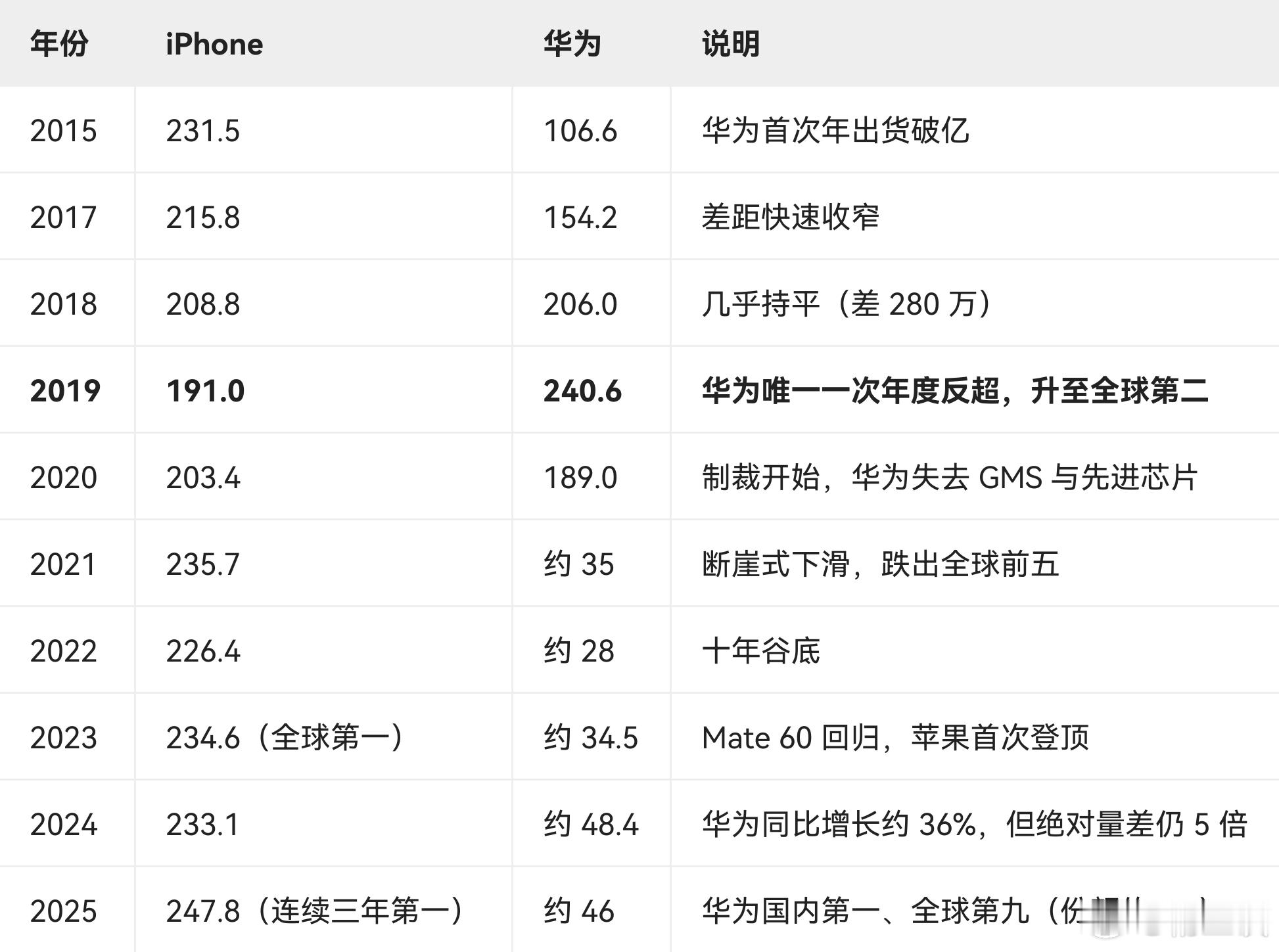 【网友提问：华为手机什么时候能在销量上追上苹果？】华为手机的销量曾经在2019年超过了iPhone，
