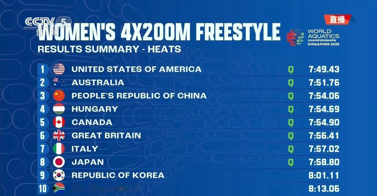 12岁于子迪🇨🇳领衔出战！中国🇨🇳女子4X200米自由泳晋级决赛！2