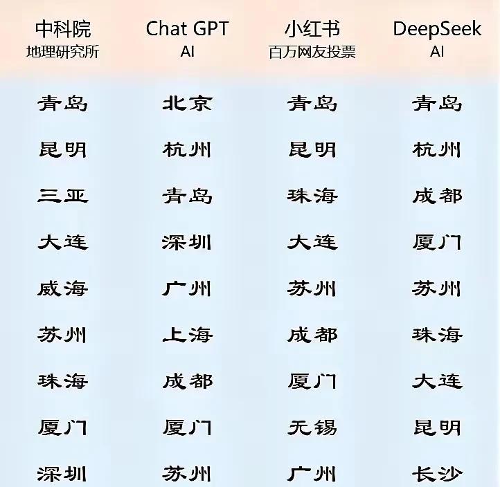 这是四份榜单评选的全国十大宜居城市，苏州、青岛、厦门全部上榜，可谓是大家比较公认