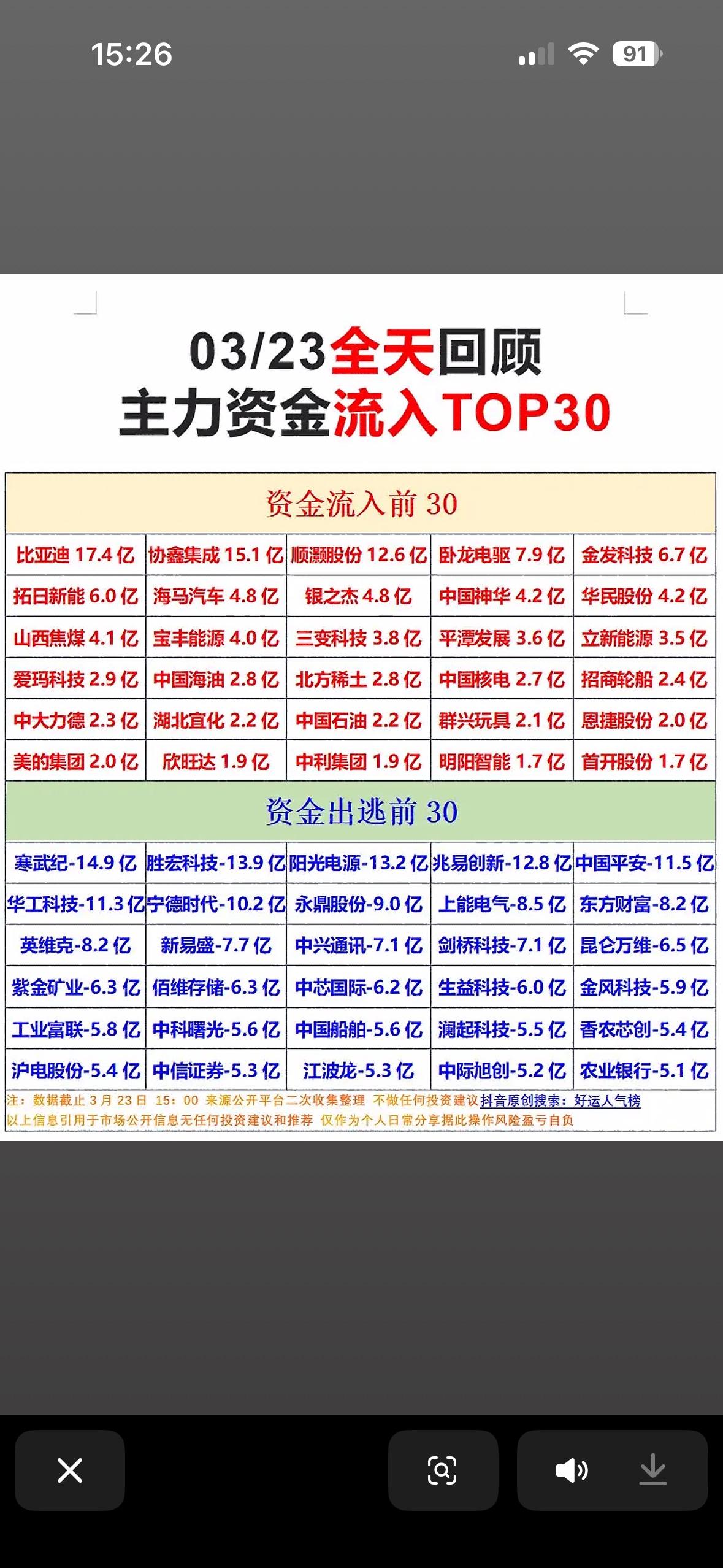 03/23主力资金净流入与净流出TOP30，快来看看哪些股票最受欢迎！📈💰