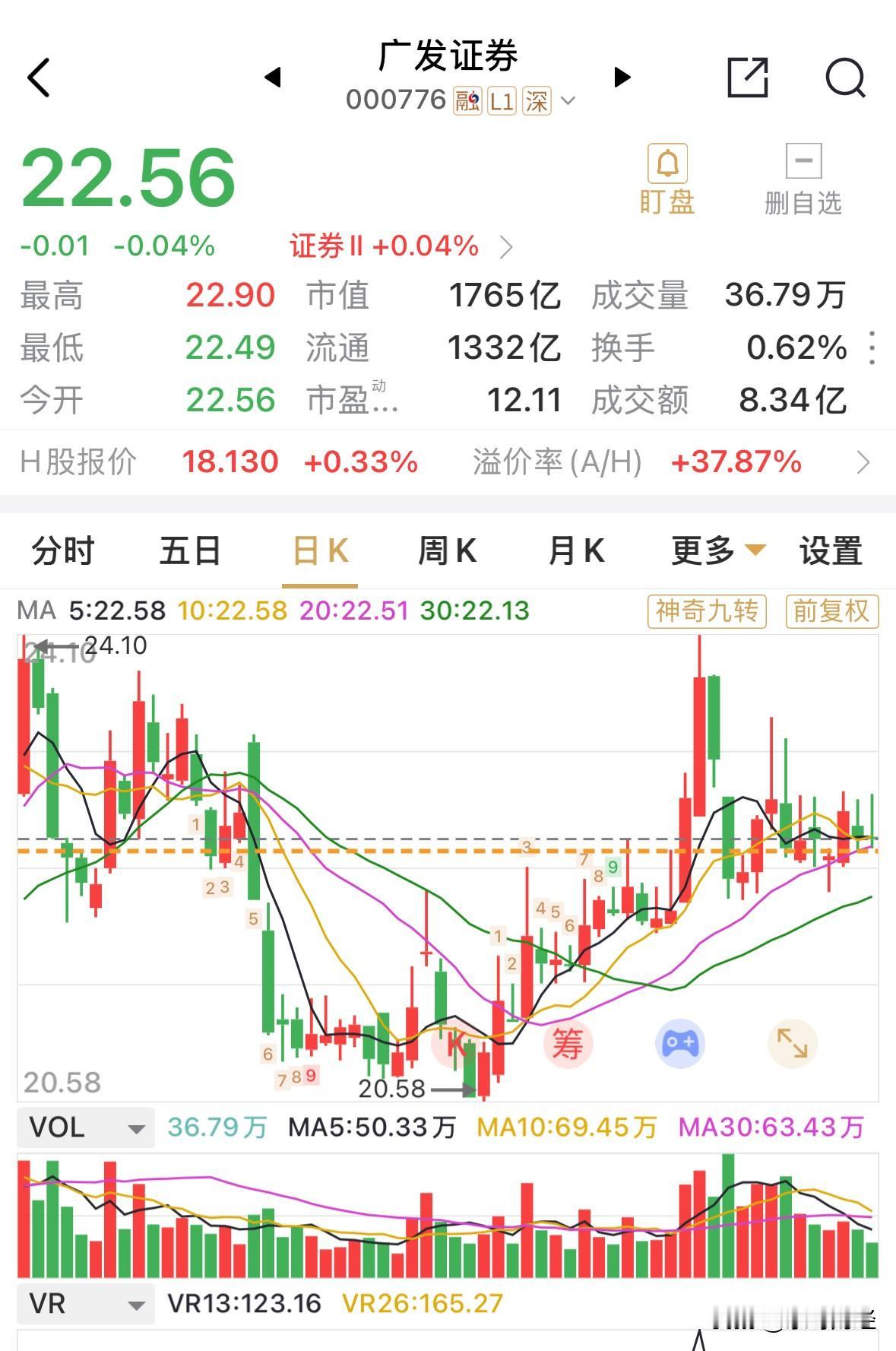 方正证券对于广发证券给出2025年利润预计是146亿元，同比增长51%，这在大型