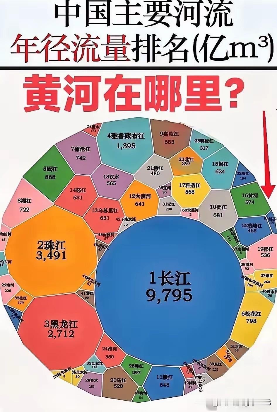 黄河是我国第二大河流，主要是说的是长度。如果讲水流量，黄河不仅不如长江，而且还