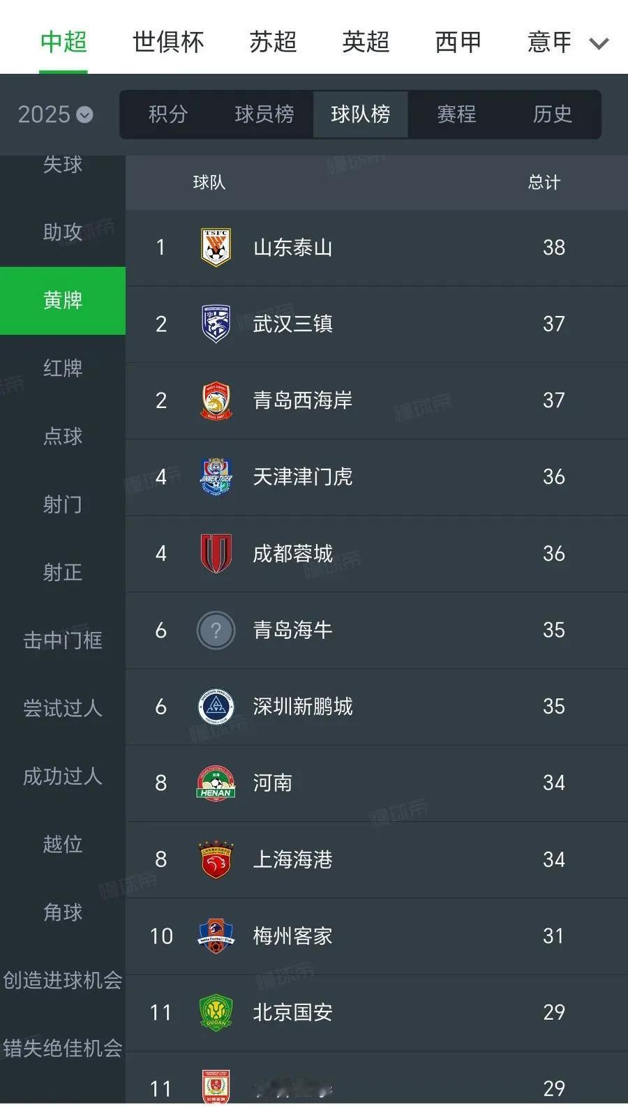 中超赛程过半，山东泰山队犯规、黄牌、红牌均是中超第一。首先这与泰山队技战术有关