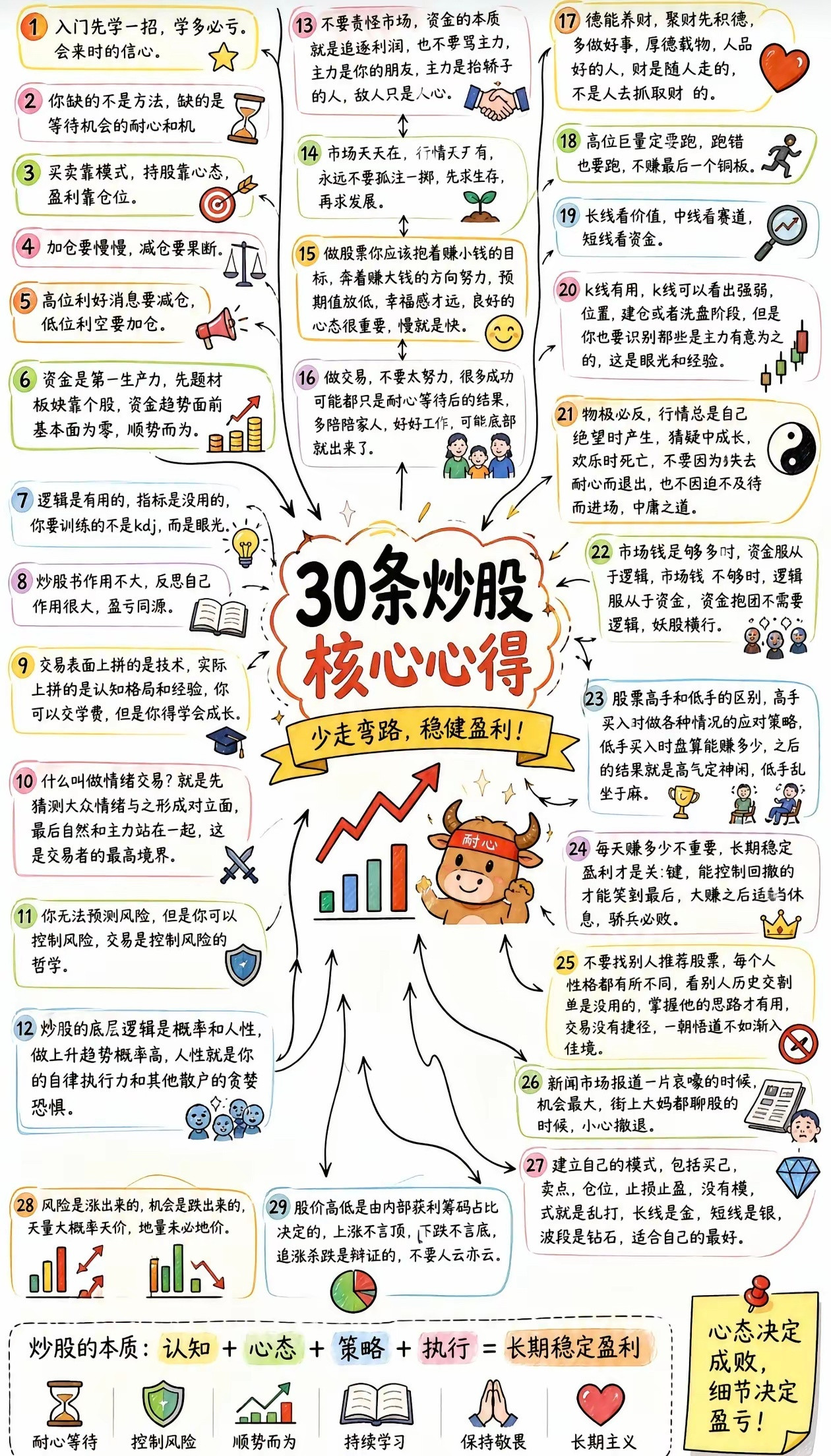 读懂这30条炒股心得，少走十年弯路交易到最后，拼的从来不是技术，而是心态与认知。