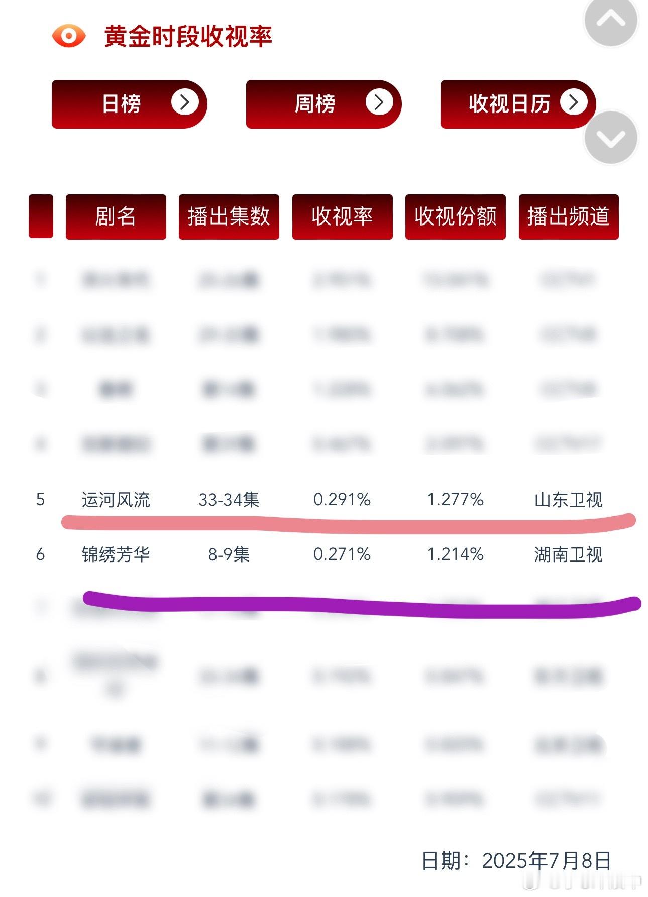 杨紫的《锦绣芳华》～第8-9集cvb依旧是0.2开头，0.271[doge]收视