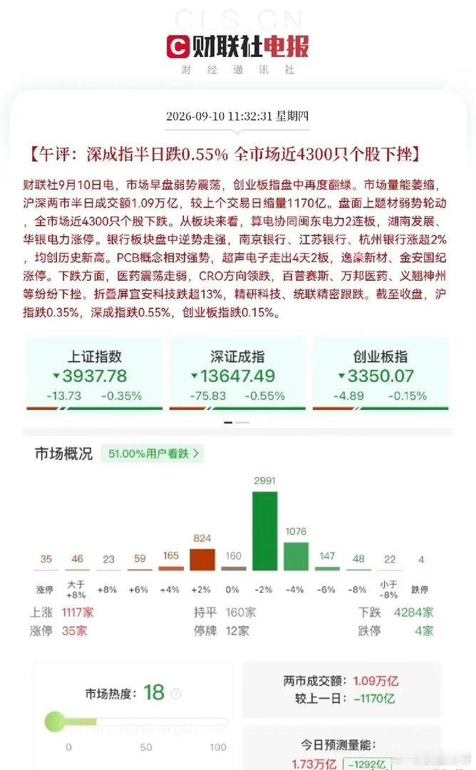 大盘跌不多，市场又是4000多家个股下跌，早上又缩量了1182亿。你以为这样就够