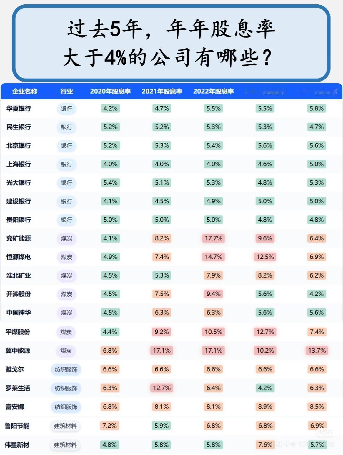 从A股5000家企业中严选：连续五年股息率超4%的