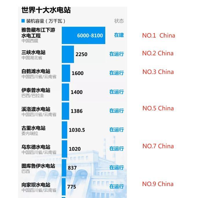 【全球十大水电站】水电站利用水位落差具有的势能来发电，是绿色可再生能源的