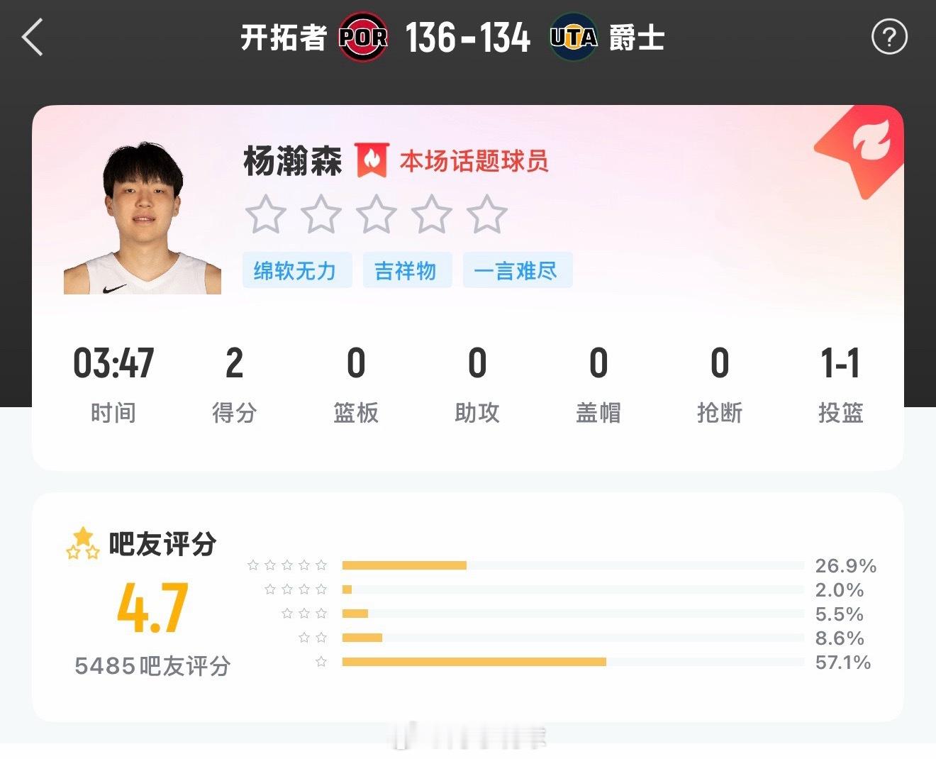 开拓者136:134爵士，杨瀚森出场3分47秒，得到2分。瀚森需要去提升防守和篮