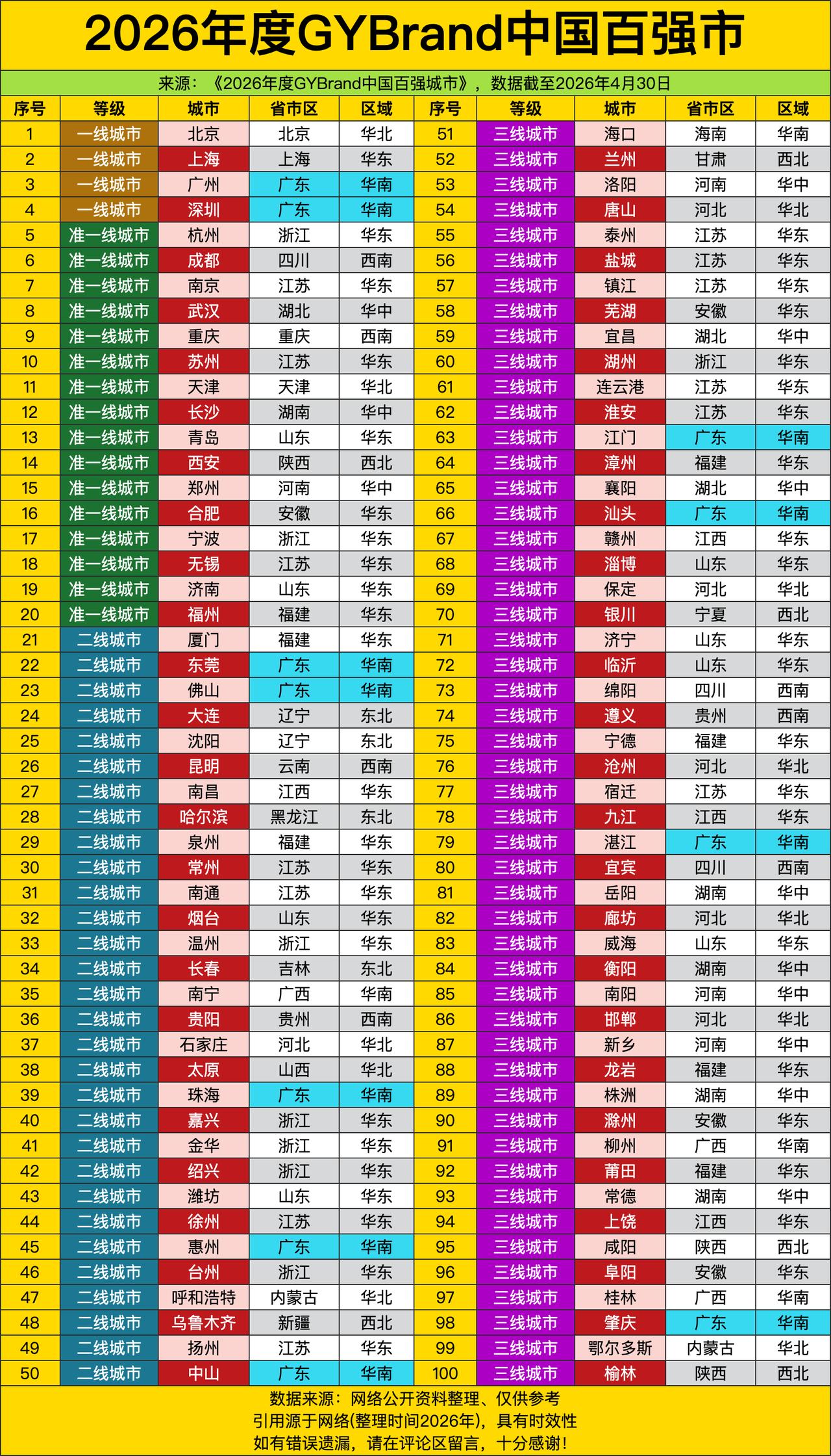 北京、上海、广州稳坐“一线铁三角”，连排名都懒得换——不是它们太强，是其他城市还