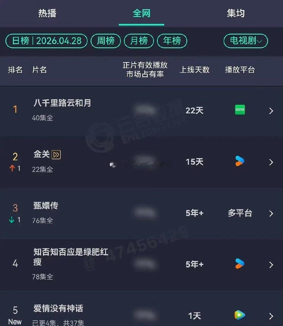赵丽颖的知否云合全网电视剧排名比唐嫣刚开播的爱情没有神话都高以前的剧真的不是现