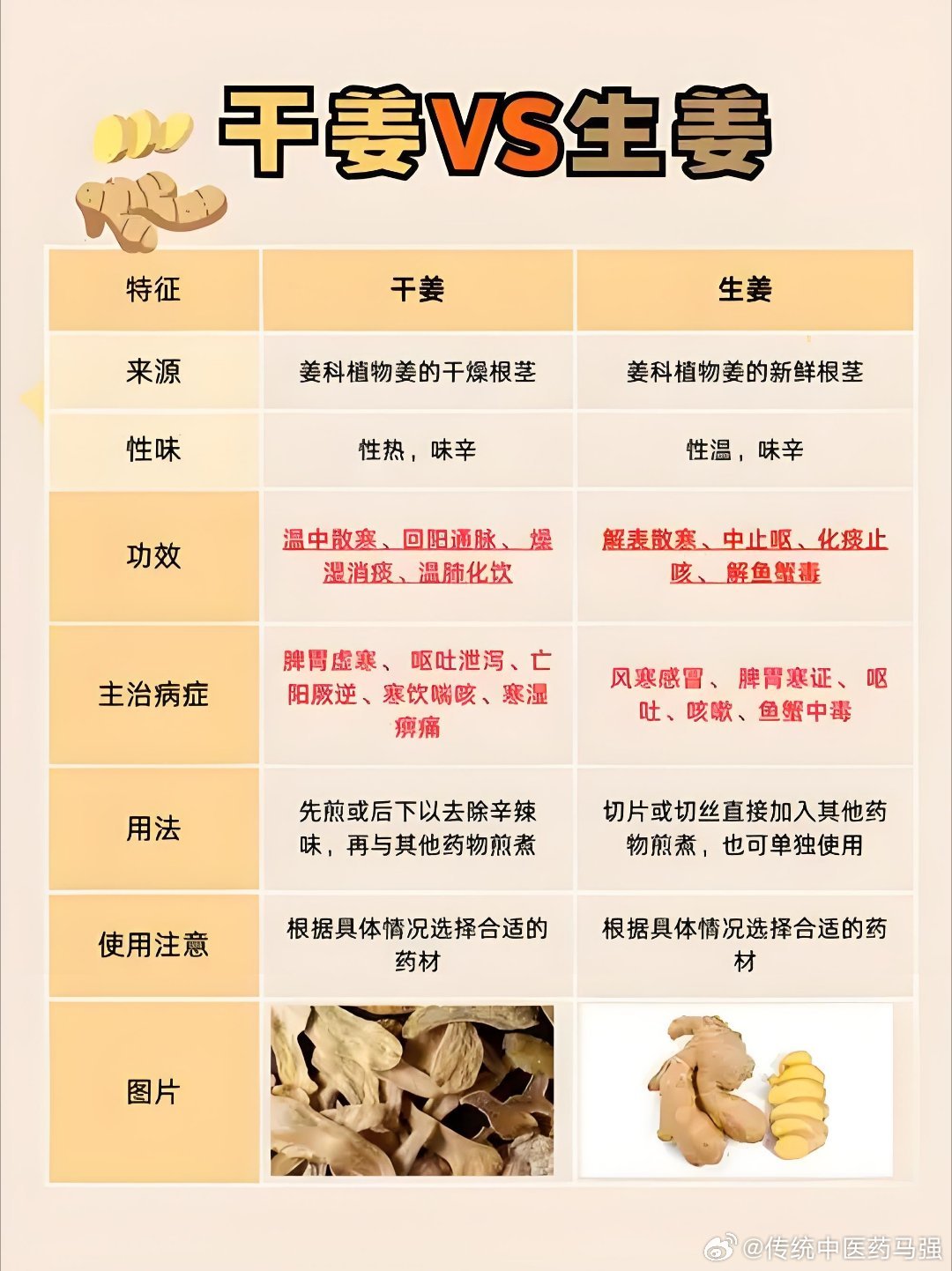 在黄元御紫苏姜苓汤中，生姜、干姜同用，核心是基于温阳燥土、宣降气机的治则，二者分