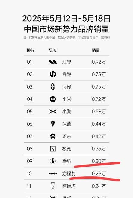 25年第20周新势力销量榜。理想我错怪他了，我以为让竞品打下去了，但是人家一