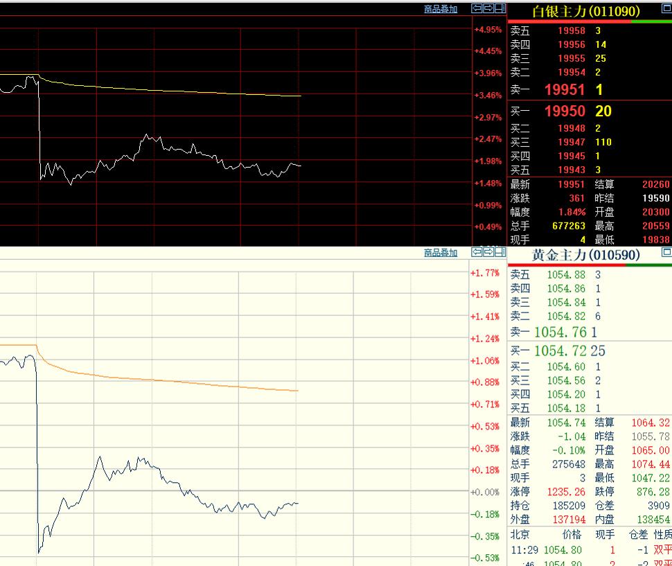 上午国内贵金属，黄金和白银走势分化，涨跌不一。虽说日内恢复交易后，双双直