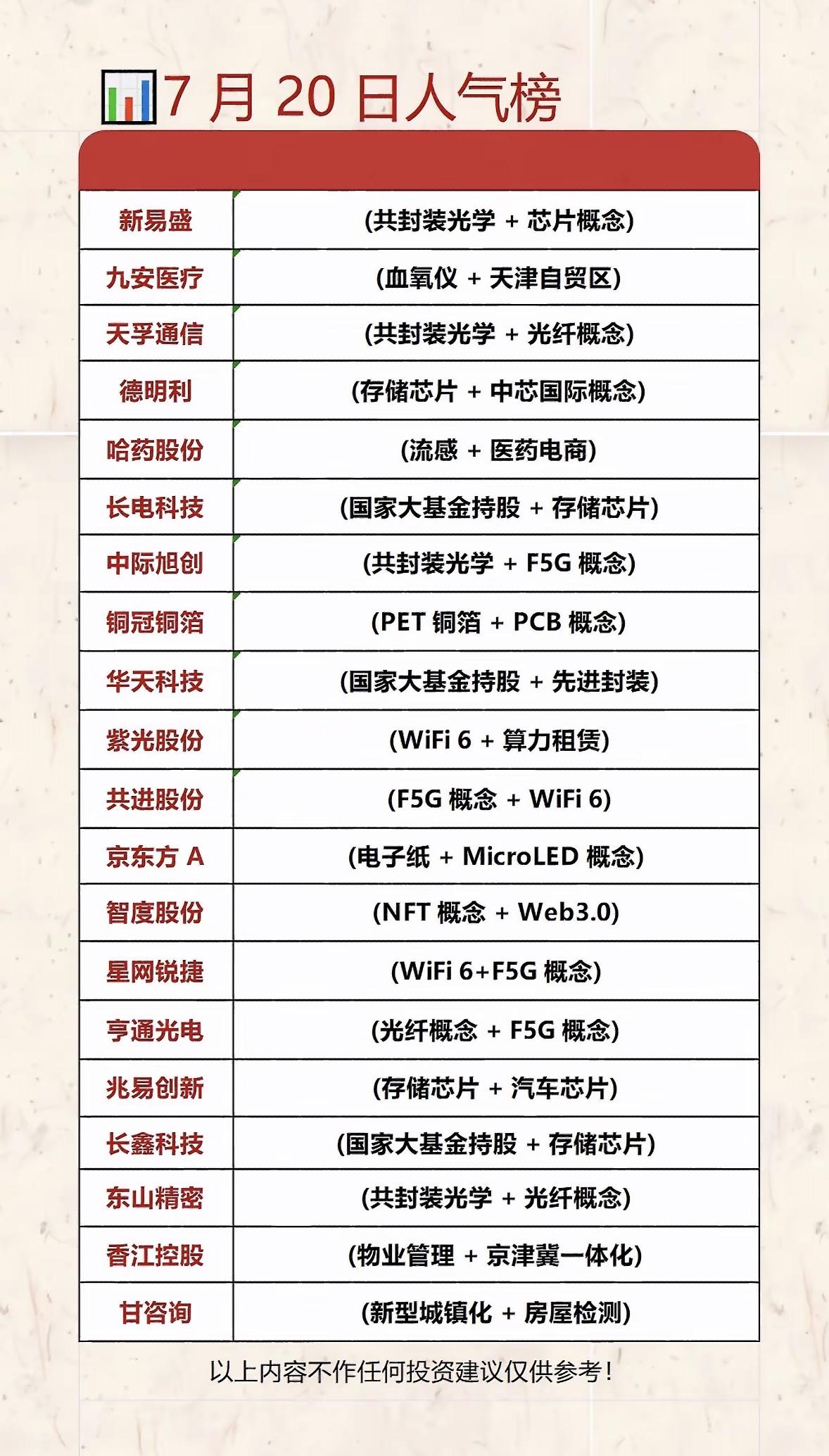 7月20日人气榜：科技股热潮来袭！📈🔥7月20日的人气榜，科技股这是要“