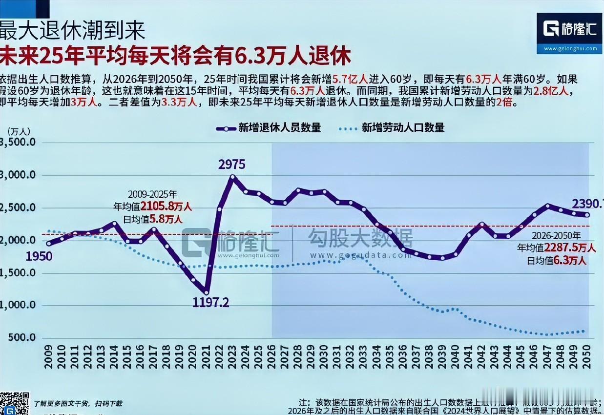 一个残酷的现实，平均每天退休6.3万人，每天新增3万打工人，想要解决养老压力，有